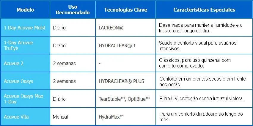 Diferenças entre as Principais Lentes de Contacto Acuvue: tabela comparativa